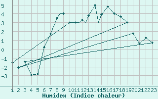 Courbe de l'humidex pour Ansbach / Katterbach
