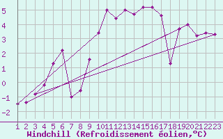 Courbe du refroidissement olien pour Calanda