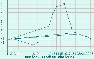 Courbe de l'humidex pour Saint-Haon (43)