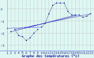 Courbe de tempratures pour Fanaraken