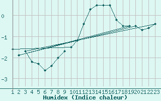 Courbe de l'humidex pour Fanaraken