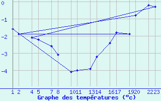 Courbe de tempratures pour Skagat