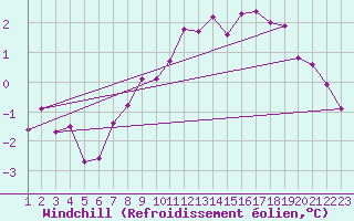Courbe du refroidissement olien pour Sjaelsmark