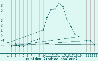 Courbe de l'humidex pour Vals