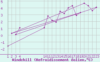 Courbe du refroidissement olien pour Saint-Haon (43)