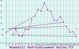 Courbe du refroidissement olien pour Jogeva