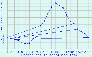 Courbe de tempratures pour Dourbes (Be)