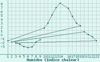 Courbe de l'humidex pour Dourbes (Be)