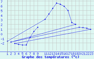 Courbe de tempratures pour Zinnwald-Georgenfeld