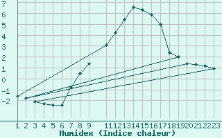 Courbe de l'humidex pour Zinnwald-Georgenfeld