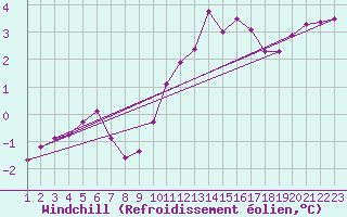 Courbe du refroidissement olien pour Rethel (08)