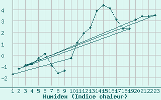 Courbe de l'humidex pour Rethel (08)