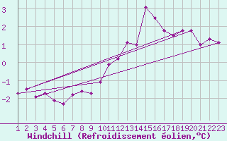 Courbe du refroidissement olien pour Sletterhage 