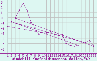 Courbe du refroidissement olien pour Loferer Alm