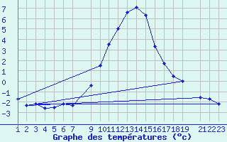 Courbe de tempratures pour Ilanz