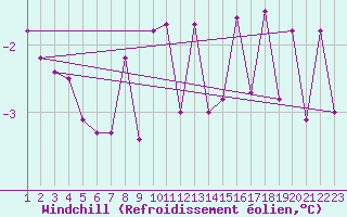 Courbe du refroidissement olien pour Geilo Oldebraten