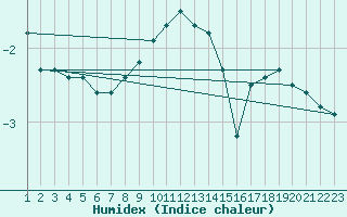 Courbe de l'humidex pour Gulbene