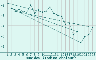 Courbe de l'humidex pour Titlis