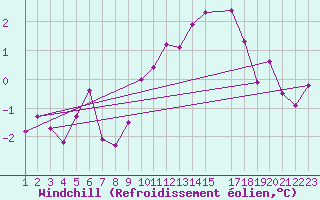 Courbe du refroidissement olien pour Sint Katelijne-waver (Be)