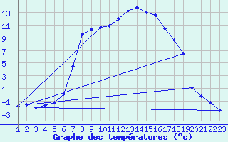 Courbe de tempratures pour Ebnat-Kappel