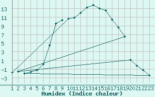 Courbe de l'humidex pour Ebnat-Kappel