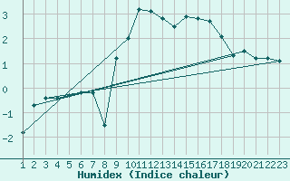 Courbe de l'humidex pour Reinosa