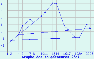 Courbe de tempratures pour Kleifaheii