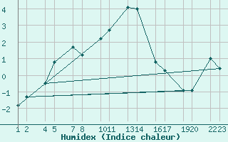 Courbe de l'humidex pour Kleifaheii