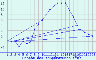 Courbe de tempratures pour Fribourg (All)