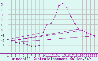 Courbe du refroidissement olien pour Rethel (08)