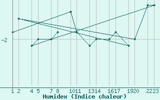 Courbe de l'humidex pour Kolgrafafjararbr