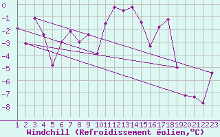 Courbe du refroidissement olien pour Monte Rosa