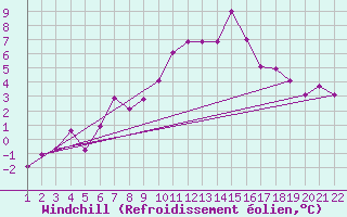 Courbe du refroidissement olien pour La Fretaz (Sw)