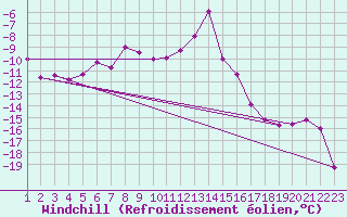 Courbe du refroidissement olien pour Eggishorn