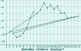 Courbe de l'humidex pour Les Diablerets