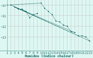 Courbe de l'humidex pour Brunnenkogel/Oetztaler Alpen