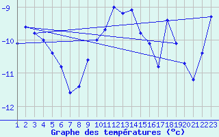 Courbe de tempratures pour Gornergrat
