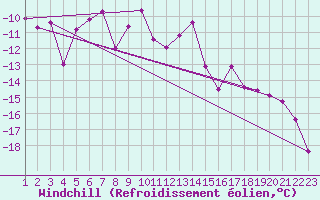 Courbe du refroidissement olien pour Les Diablerets