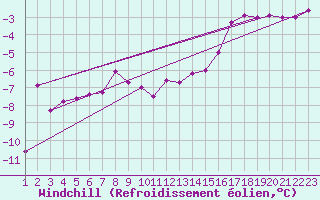 Courbe du refroidissement olien pour Egolzwil
