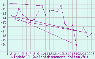 Courbe du refroidissement olien pour Arosa