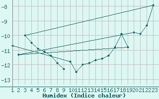 Courbe de l'humidex pour Les Diablerets