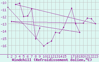 Courbe du refroidissement olien pour Tynset Ii