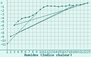 Courbe de l'humidex pour Les Charbonnires (Sw)