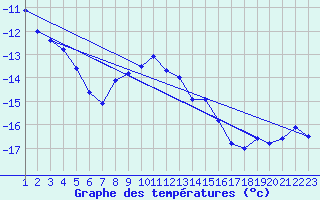 Courbe de tempratures pour Piz Martegnas