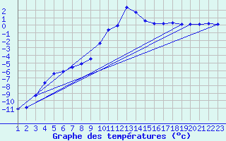 Courbe de tempratures pour Ulrichen