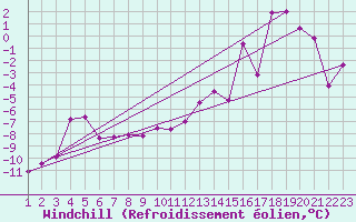 Courbe du refroidissement olien pour Alta Lufthavn