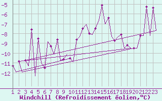 Courbe du refroidissement olien pour Jonkoping Flygplats