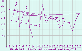 Courbe du refroidissement olien pour Skamdal