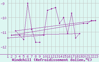 Courbe du refroidissement olien pour Nyon-Changins (Sw)