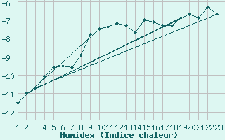 Courbe de l'humidex pour Corvatsch